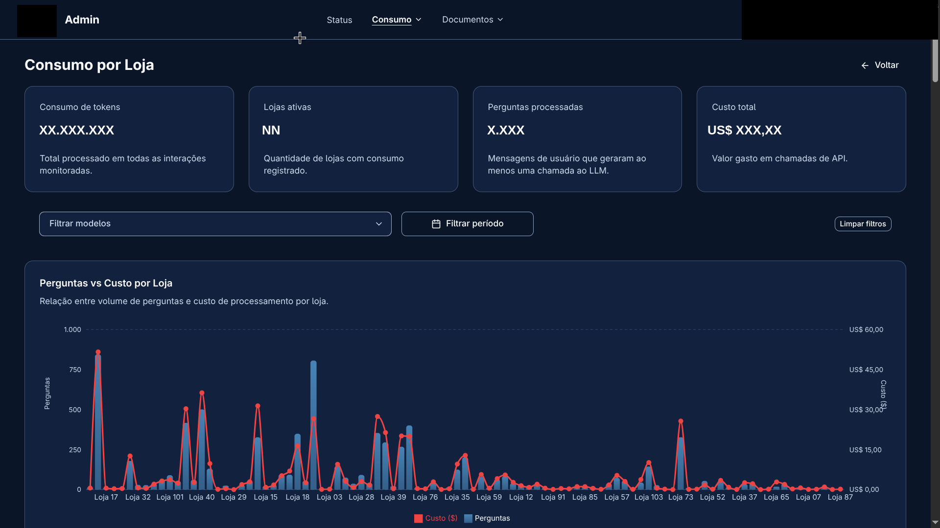 Dashboard de consumo por loja no painel administrativo